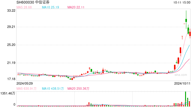 中信证券与中金公司已上报SFISF