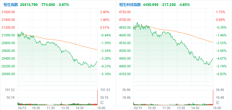 港股恒指能否守住20000点？三大指数集体下挫 房地产板块领跌