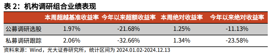 【光大金工】市场小市值风格明显，大宗交易组合强势冲高——量化组合跟踪周报20241214