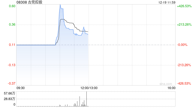 古兜控股一度飙升逾420% 主要股东韩志明出售19.93%持股予JYH Hong Kong